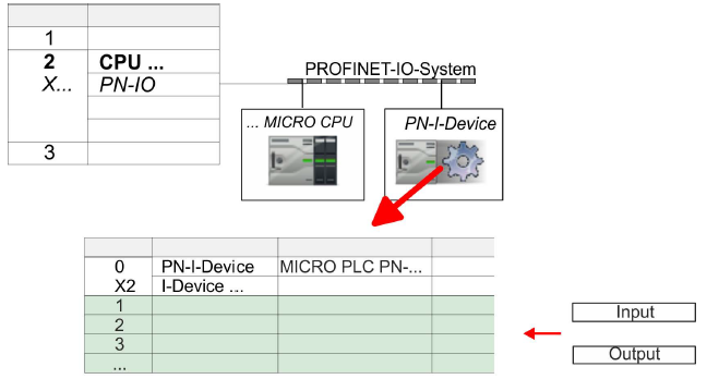 YASKAWA VIPA MICRO Profinet I-device